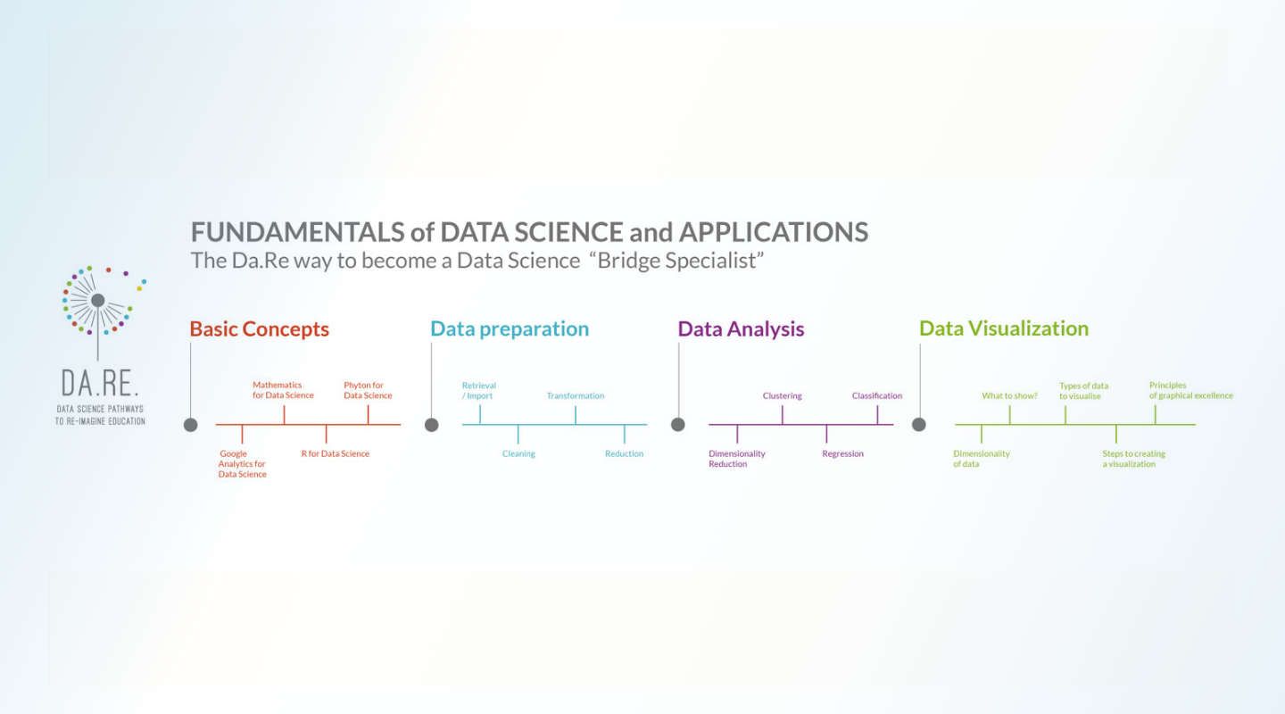 Da.Re - The use of data science to restructure education .